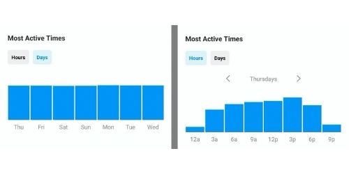 Μπορείτε να κάνετε scroll για να βρείτε τις καλύτερες ώρες για κάθε ημέρα της εβδομάδας.